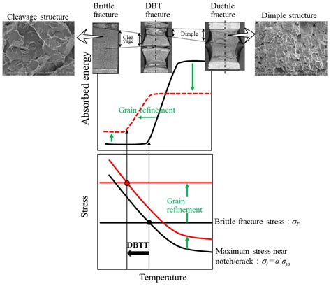 Charpy impact energy, fracture toughness and ductile–brittle 